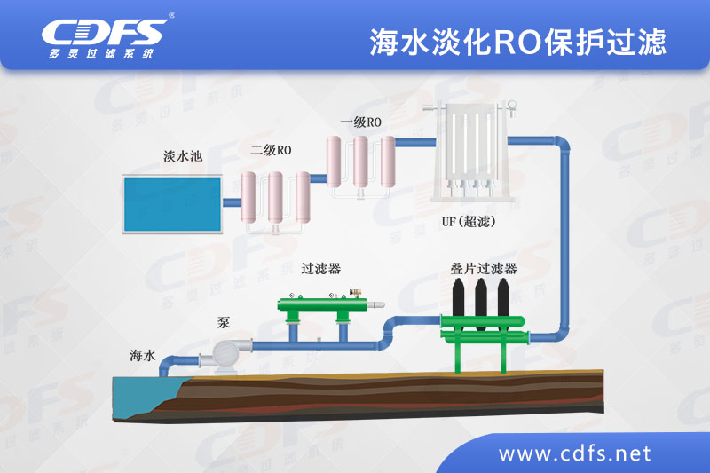 海水淡化RO保護過濾方案