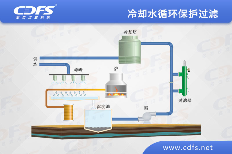 冷卻水循環(huán)保護(hù)過濾方案