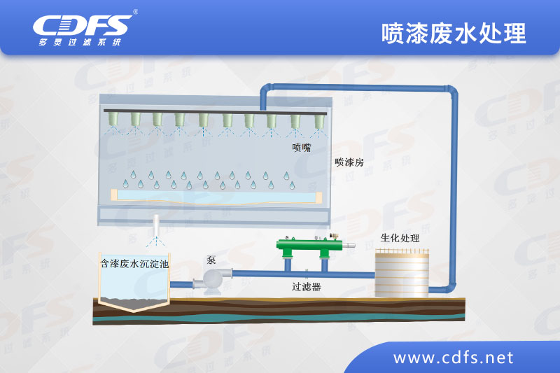 噴漆廢水處理