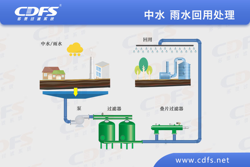 自清洗過濾器降低雨水收集環(huán)保成本